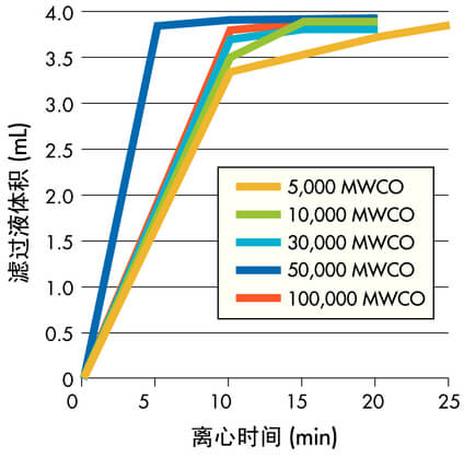离心条件：4000 x 
g 吊篮式转子 (25°C)，4 mL 样品。3K，10K：细胞色素 c (0.25 mg/mL)；30K，50K：BSA 
(1 mg/mL)；100K：IgG (1 mg/mL)。